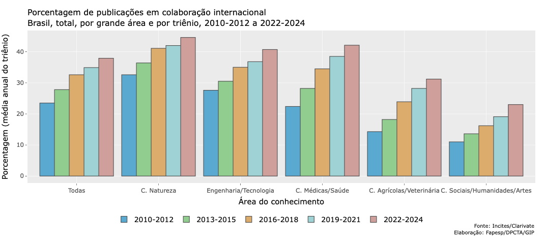 Colaborações Científicas entre Unidades da Federação
